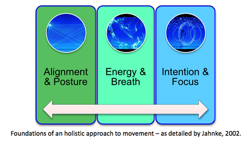 Foundations of a holistic approach to movement