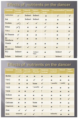 Table - Effects of nutrients on the dancer