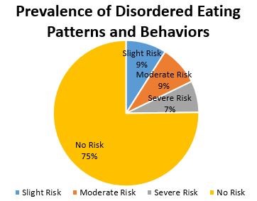 Pie chart showing prevalence of disordered eating