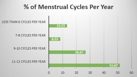 Percentage of menstrual cycles per year