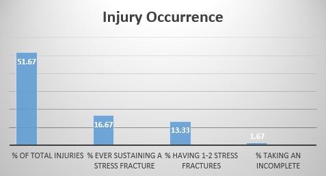 Chart showing injury occurrence