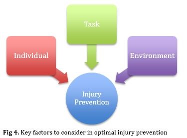 Key factors in injury prevention graphic