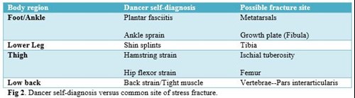 Table showing self diagnoses vs possible fracture