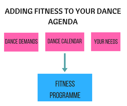 Chart adding fitness to your dance agenda