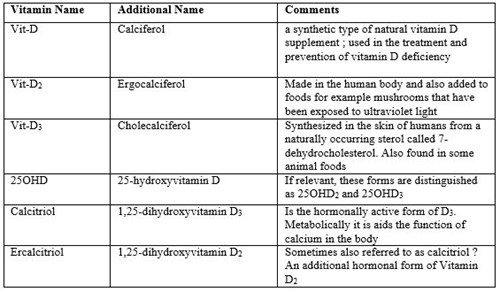 Chart of vitamin D variations