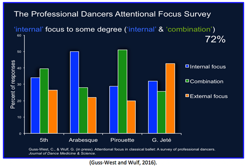 Graph of pro dancer attentional focus survey